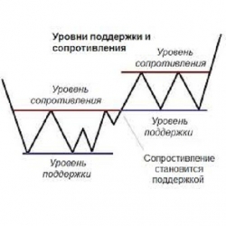 The U-Line-FX levels indicator MT4 [Support and resistance level indicator]